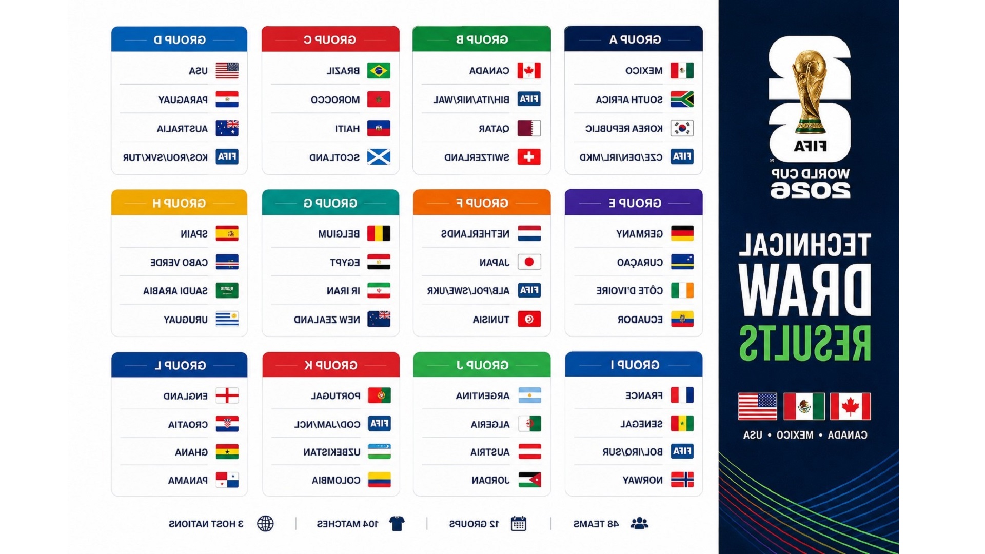 FIFA World Cup 2026: Complete Tournament Journey from First Match to Final